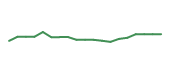 The price history of TTD following the congressional trade.