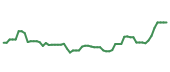 The price history of AMAT following the congressional trade.