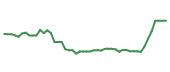 The price history of CDRE following the congressional trade.