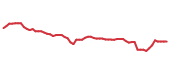 The price history of NEE following the congressional trade.