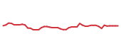 The price history of META following the congressional trade.