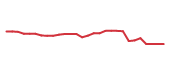 The price history of LLY following the congressional trade.