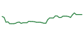 The price history of UBER following the congressional trade.