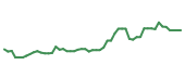 The price history of NGL following the congressional trade.