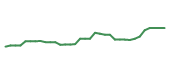 The price history of LRCX following the congressional trade.