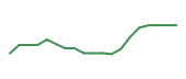 The price history of SOFI following the congressional trade.