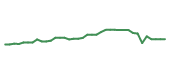 The price history of GMAB following the congressional trade.