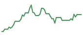 The price history of TSLA following the congressional trade.