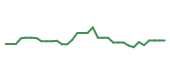 The price history of NVDA following the congressional trade.