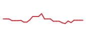 The price history of NVDA following the congressional trade.