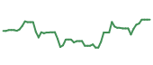 The price history of VRT following the congressional trade.