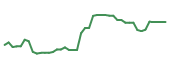 The price history of EBS following the congressional trade.