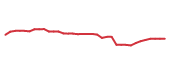 The price history of ORCL following the congressional trade.