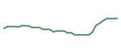 The price history of URI following the congressional trade.