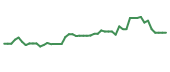 The price history of ASC following the congressional trade.