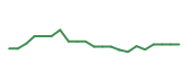 The price history of NVDA following the congressional trade.