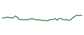 The price history of SNPS following the congressional trade.