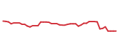 The price history of LLY following the congressional trade.