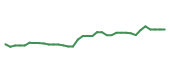 The price history of UBER following the congressional trade.