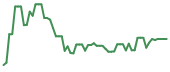 The price history of HURA following the congressional trade.