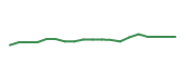 The price history of UBER following the congressional trade.