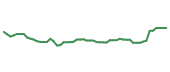 The price history of WFC following the congressional trade.