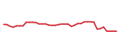 The price history of LLY following the congressional trade.