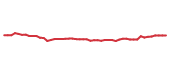 The price history of AMGN following the congressional trade.