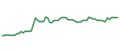 The price history of GOOG following the congressional trade.