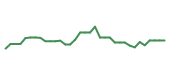 The price history of NVDA following the congressional trade.