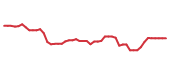 The price history of SPXC following the congressional trade.