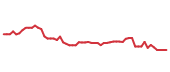 The price history of REGN following the congressional trade.