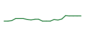 The price history of DXCM following the congressional trade.