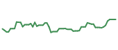 The price history of LRCX following the congressional trade.