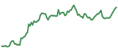 Bitcoin 90-day performance