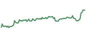 BARC 90-day performance