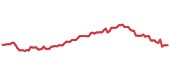 AAPL 90-day performance